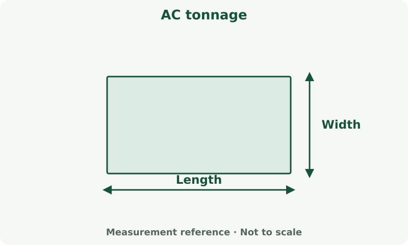 AC tonnage: measurement diagram. Measure the space and enter the stated planning factor. This sketch is not a room-by-room load design.