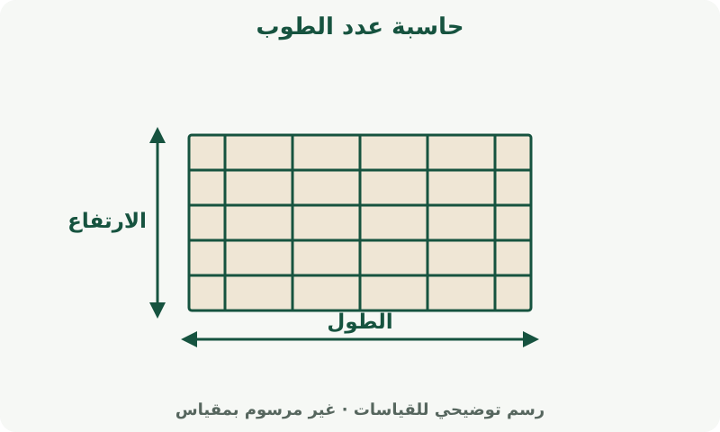 حاسبة عدد الطوب: رسم يوضح القياسات. قِس طول الجدار وارتفاعه. استخدم أبعاد القطعة أو وحدة التركيب التي تطلبها الحاسبة.