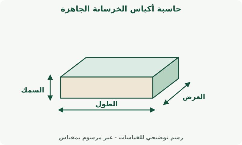 حاسبة أكياس الخرسانة الجاهزة: رسم يوضح القياسات. قِس كل بعد بالوحدة الموضحة بجانب حقله. السمك مستقل عن أبعاد المساحة الأفقية.