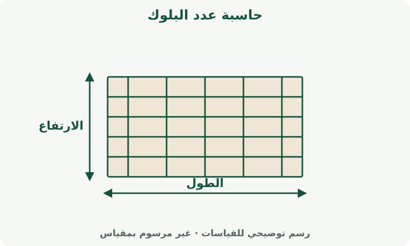 حاسبة عدد البلوك: رسم يوضح القياسات. قِس طول الجدار وارتفاعه. استخدم أبعاد القطعة أو وحدة التركيب التي تطلبها الحاسبة.