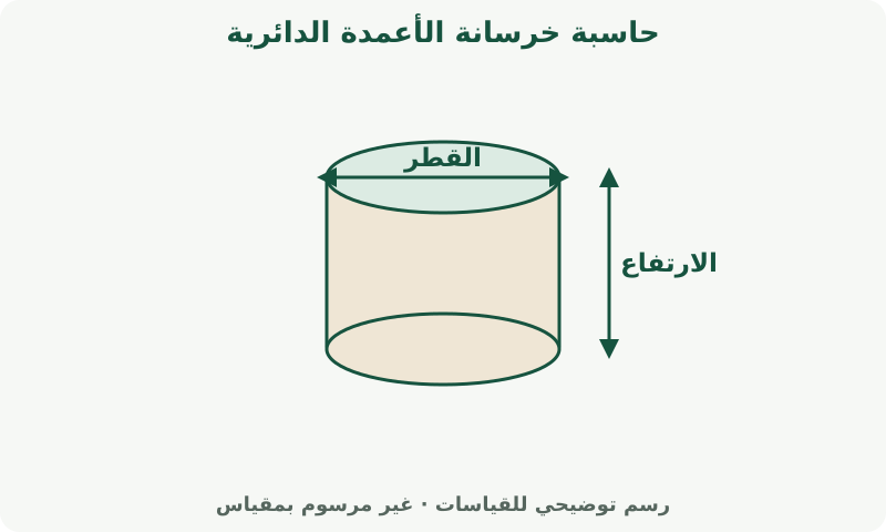 حاسبة خرسانة الأعمدة الدائرية: رسم يوضح القياسات. استخدم القطر الداخلي للقالب وارتفاع الخرسانة الكامل. القطر يساوي ضعف نصف القطر.