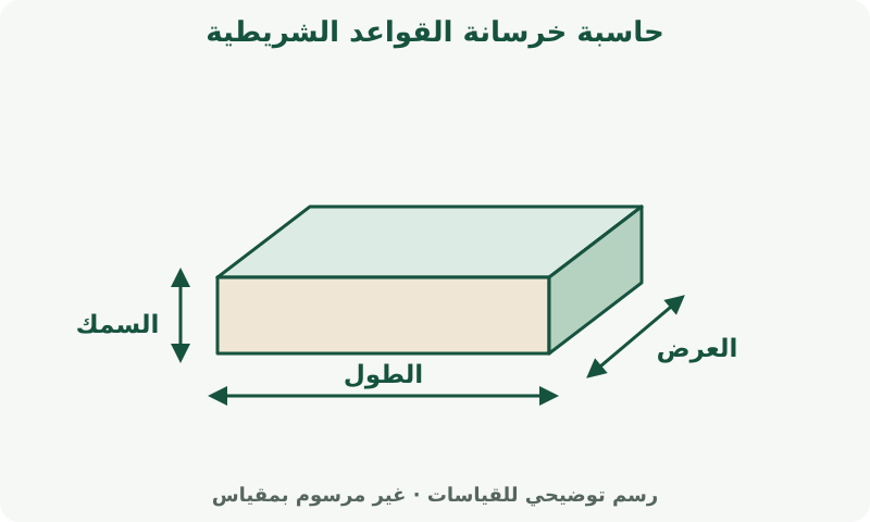 حاسبة خرسانة القواعد الشريطية: رسم يوضح القياسات. قِس كل بعد بالوحدة الموضحة بجانب حقله. السمك مستقل عن أبعاد المساحة الأفقية.