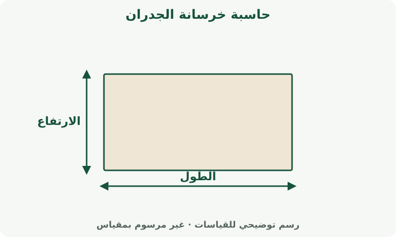 حاسبة خرسانة الجدران: رسم يوضح القياسات. قِس طول الجدار وارتفاعه. اخصم الفتحات فقط إذا كانت الحاسبة تتضمن حقولاً لها.