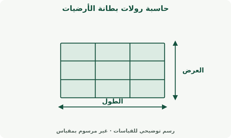 حاسبة رولات بطانة الأرضيات: رسم يوضح القياسات. قِس المساحة المطلوب تغطيتها. تحدد تغطية المنتج وهامش القص كمية الشراء.