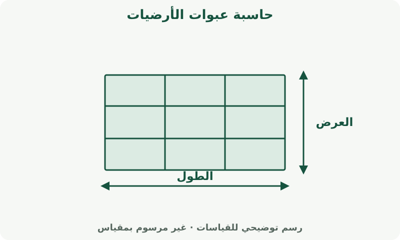 حاسبة عبوات الأرضيات: رسم يوضح القياسات. قِس المساحة المطلوب تغطيتها. تحدد تغطية المنتج وهامش القص كمية الشراء.