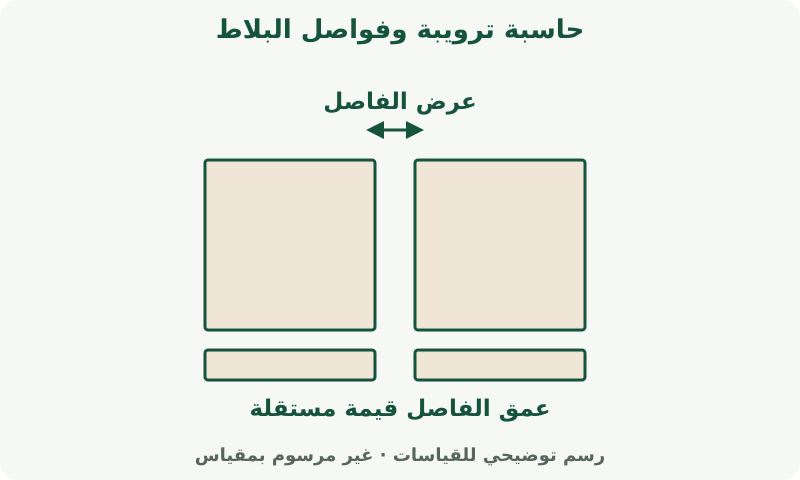 حاسبة ترويبة وفواصل البلاط: رسم يوضح القياسات. استخدم مقاس البلاط وعرض الفواصل وعمق ملئها. تحدد إنتاجية المنتج عدد الأكياس.