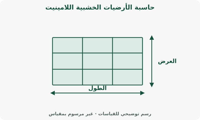 حاسبة الأرضيات الخشبية اللامينيت: رسم يوضح القياسات. قِس المساحة المطلوب تغطيتها. تحدد تغطية المنتج وهامش القص كمية الشراء.