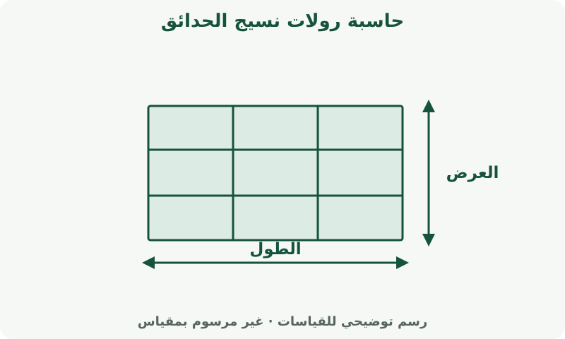 حاسبة رولات نسيج الحدائق: رسم يوضح القياسات. قِس المساحة المطلوب تغطيتها. تحدد تغطية المنتج وهامش القص كمية الشراء.