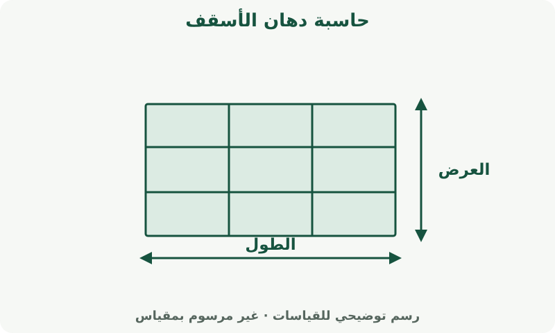 حاسبة دهان الأسقف: رسم يوضح القياسات. قِس المساحة المطلوب تغطيتها. تحدد تغطية المنتج وهامش القص كمية الشراء.