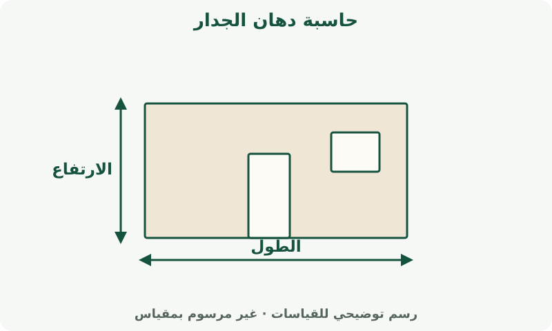 حاسبة دهان الجدار: رسم يوضح القياسات. قِس طول الجدار وارتفاعه. اخصم الفتحات فقط إذا كانت الحاسبة تتضمن حقولاً لها.