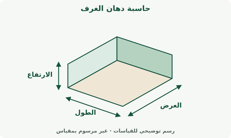 حاسبة دهان الغرف: رسم يوضح القياسات. تستخدم مساحة الجدران المحيط والارتفاع، بينما تستخدم مساحة السقف الطول والعرض. راجع خيارات الفتحات والسقف.