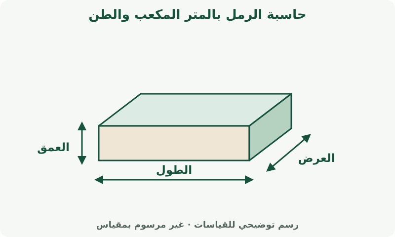 حاسبة الرمل بالمتر المكعب والطن: رسم يوضح القياسات. قِس كل بعد بالوحدة الموضحة بجانب حقله. السمك مستقل عن أبعاد المساحة الأفقية.