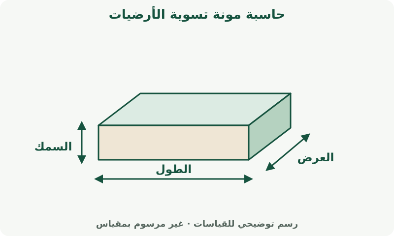 حاسبة مونة تسوية الأرضيات: رسم يوضح القياسات. قِس كل بعد بالوحدة الموضحة بجانب حقله. السمك مستقل عن أبعاد المساحة الأفقية.