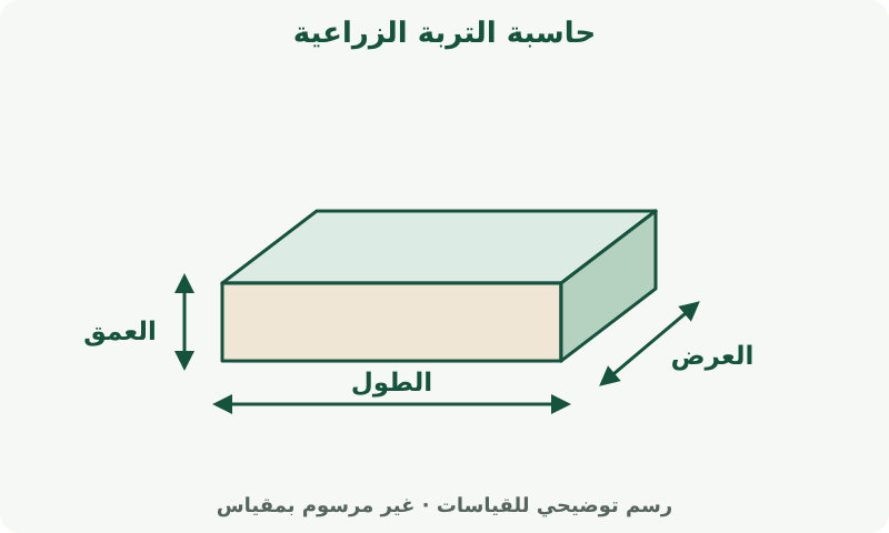 حاسبة التربة الزراعية: رسم يوضح القياسات. قِس كل بعد بالوحدة الموضحة بجانب حقله. السمك مستقل عن أبعاد المساحة الأفقية.