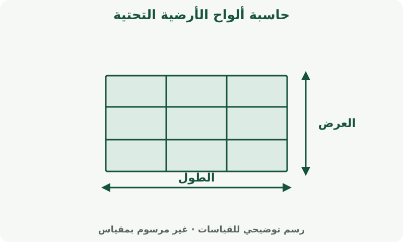 حاسبة ألواح الأرضية التحتية: رسم يوضح القياسات. قِس المساحة المطلوب تغطيتها. تحدد تغطية المنتج وهامش القص كمية الشراء.