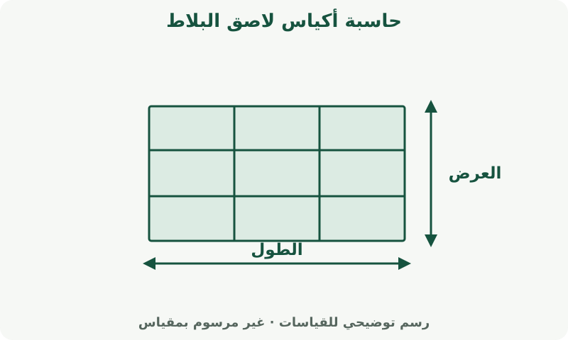حاسبة أكياس لاصق البلاط: رسم يوضح القياسات. قِس المساحة المطلوب تغطيتها. تحدد تغطية المنتج وهامش القص كمية الشراء.