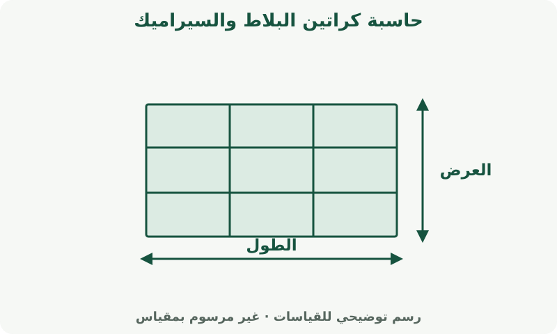 حاسبة كراتين البلاط والسيراميك: رسم يوضح القياسات. قِس المساحة المطلوب تغطيتها. تحدد تغطية المنتج وهامش القص كمية الشراء.