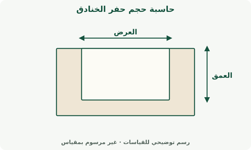 حاسبة حجم حفر الخنادق: رسم يوضح القياسات. يوضح الرسم مقطعاً مستطيلاً. اضرب مساحة المقطع في الطول؛ هذا التقدير لا يصمم تدعيم الحفر.