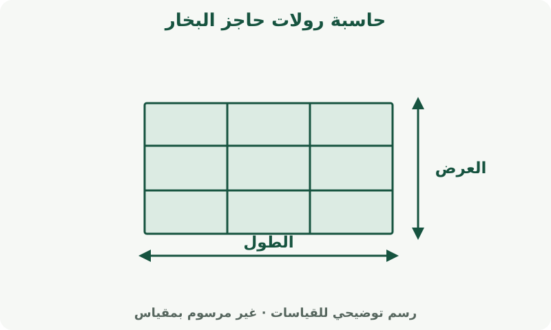 حاسبة رولات حاجز البخار: رسم يوضح القياسات. قِس المساحة المطلوب تغطيتها. تحدد تغطية المنتج وهامش القص كمية الشراء.