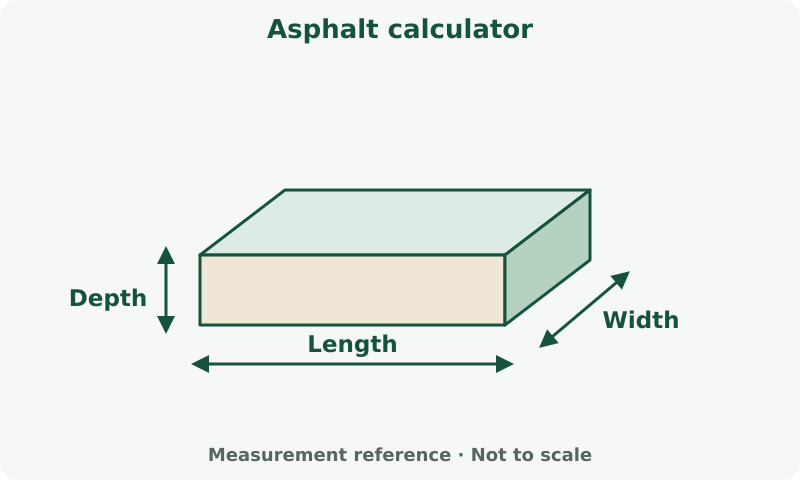 Asphalt calculator: measurement diagram. Measure each dimension in the unit shown beside its input. Thickness is separate from plan dimensions.