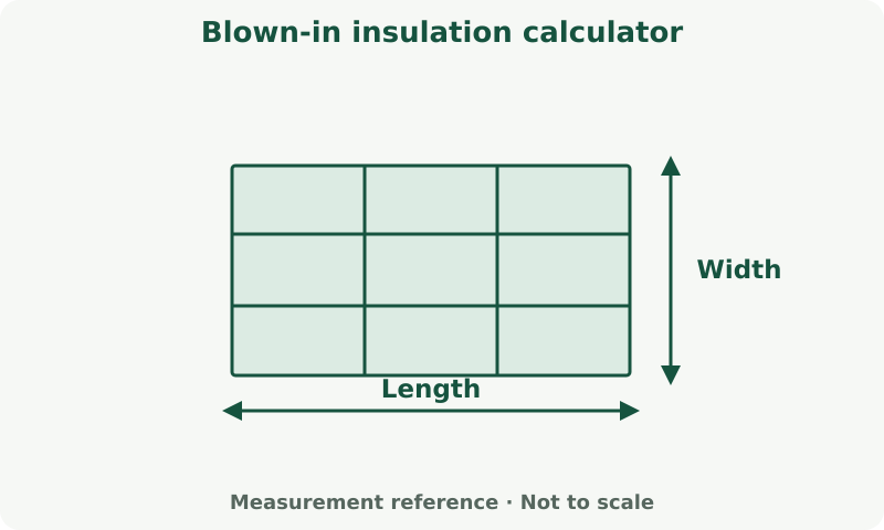 Blown-in insulation calculator: measurement diagram. Measure the covered surface. Product coverage and cutting allowance determine purchase quantity.