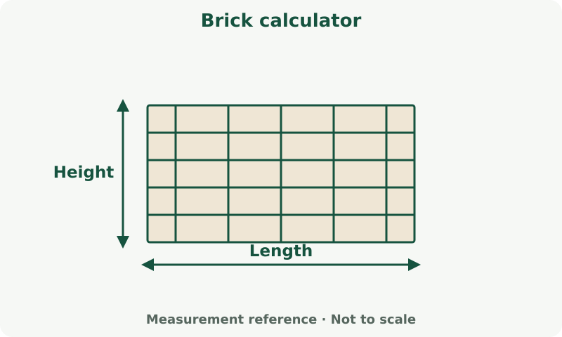 Brick calculator: measurement diagram. Measure wall length and height. Use the unit or module dimensions specified by this calculator.