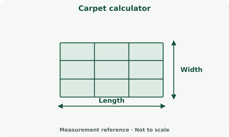 Carpet calculator: measurement diagram. Measure the covered surface. Product coverage and cutting allowance determine purchase quantity.