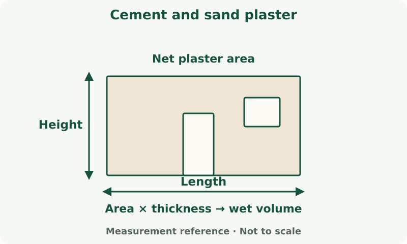 Cement and sand plaster: measurement diagram. Deduct measured openings, then multiply net wall area by plaster thickness. Use the specified dry factor and cement-to-sand ratio.