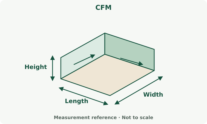 CFM: measurement diagram. Room volume is length × width × height. Air changes per hour describe volume replaced each hour.