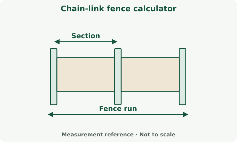 Chain-link fence calculator: measurement diagram. Measure fence runs and account for posts, sections and gates using the tool's own field definitions.