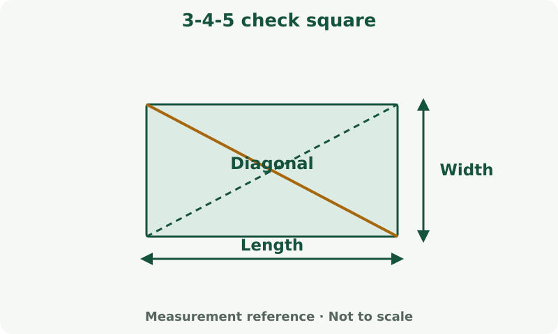 3-4-5 check square: measurement diagram. Compare both measured diagonals with the expected rectangle diagonal. Equal diagonals alone do not validate every layout.