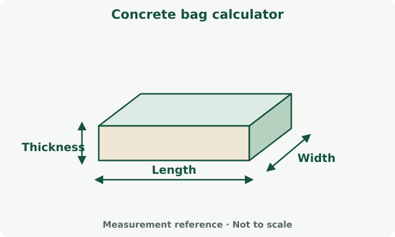 Concrete bag calculator: measurement diagram. Measure each dimension in the unit shown beside its input. Thickness is separate from plan dimensions.