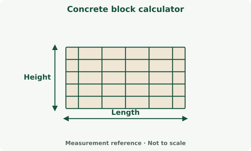 Concrete block calculator: measurement diagram. Measure wall length and height. Use the unit or module dimensions specified by this calculator.