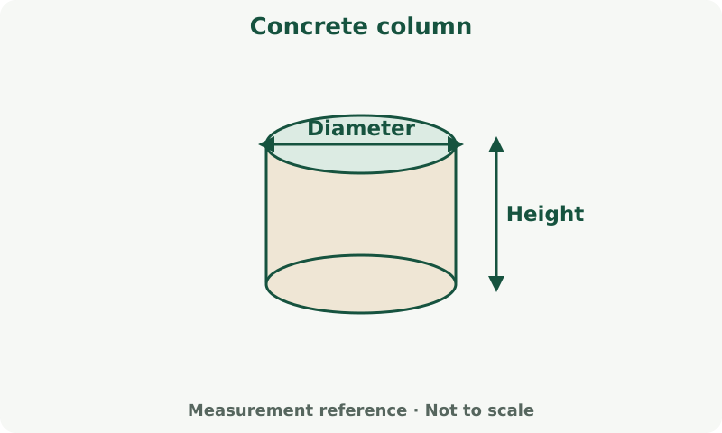 Concrete column: measurement diagram. Use the inside form diameter and full concrete height. Diameter is twice the radius.