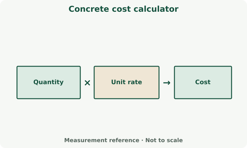 Concrete cost calculator: measurement diagram. Use the calculator's field labels and units. Apply its stated allowance and rounding to the calculated result.