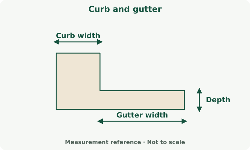 Curb and gutter: measurement diagram. Separate the curb and gutter cross-sections, then apply the common run length.