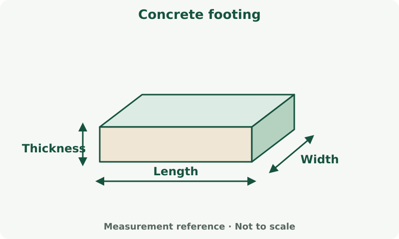 Concrete footing: measurement diagram. Measure each dimension in the unit shown beside its input. Thickness is separate from plan dimensions.
