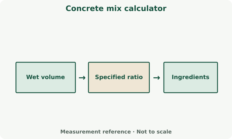 Concrete mix calculator: measurement diagram. Use specified mix inputs and product yields. A quantity ratio does not establish a concrete or mortar strength class.