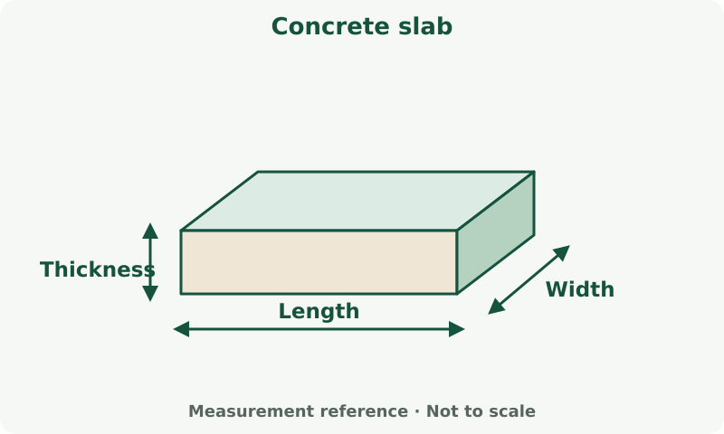 Concrete slab: measurement diagram. Measure each dimension in the unit shown beside its input. Thickness is separate from plan dimensions.