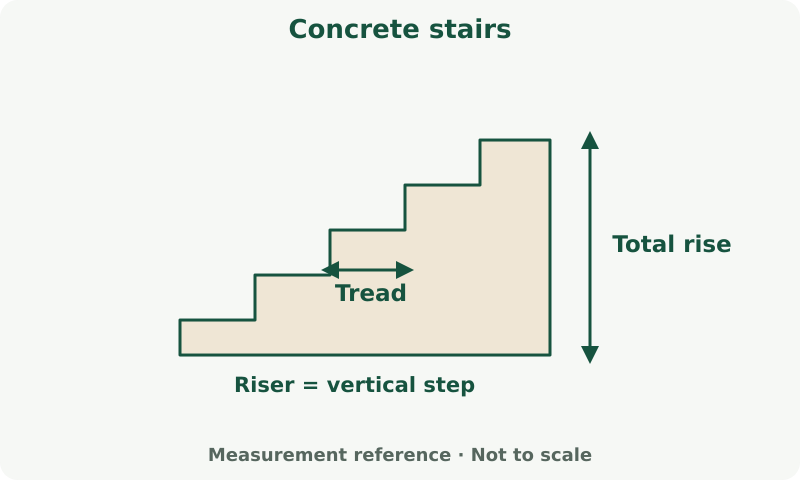 Concrete stairs: measurement diagram. Separate total rise, each riser and each tread. The sketch is a quantity reference, not an approved stair layout.