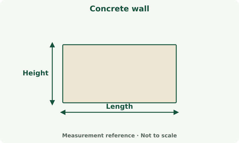 Concrete wall: measurement diagram. Measure wall length and height. Deduct openings only when the calculator includes opening inputs.