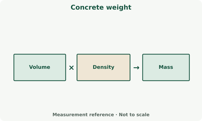 Concrete weight: measurement diagram. Use the calculator's field labels and units. Apply its stated allowance and rounding to the calculated result.