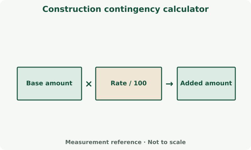 Construction contingency calculator: measurement diagram. Use the calculator's field labels and units. Apply its stated allowance and rounding to the calculated result.