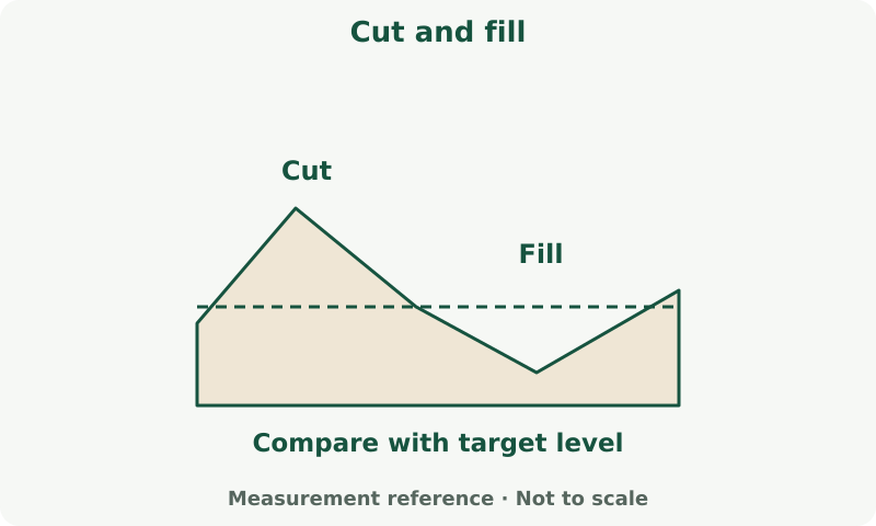 Cut and fill: measurement diagram. Treat average cut and fill depths separately. Haul quantities need verified swell and compaction factors.