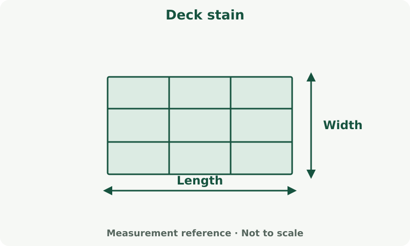 Deck stain: measurement diagram. Measure the covered surface. Product coverage and cutting allowance determine purchase quantity.