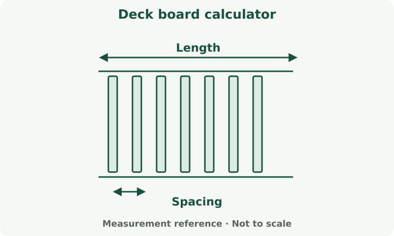 Deck board calculator: measurement diagram. Board width and clear gap set the deck module. Stock length and cuts affect the number of boards.