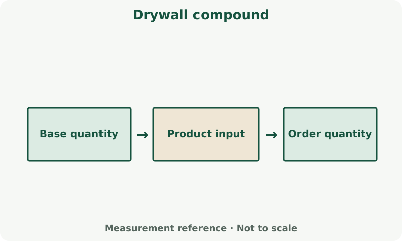 Drywall compound: measurement diagram. Use the calculator's field labels and units. Apply its stated allowance and rounding to the calculated result.