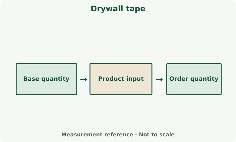 Drywall tape: measurement diagram. Use the calculator's field labels and units. Apply its stated allowance and rounding to the calculated result.