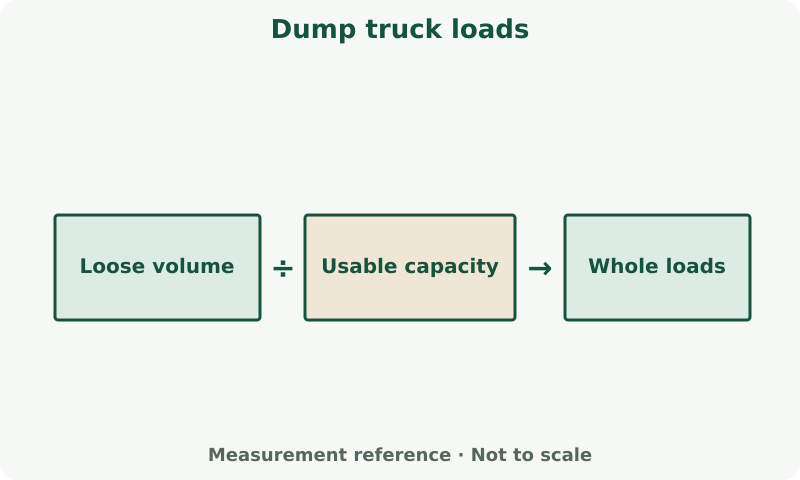 Dump truck loads: measurement diagram. Confirm loose material volume, usable capacity and legal payload before rounding the number of trips up.