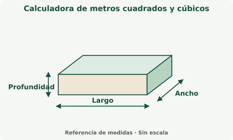 Calculadora de metros cuadrados y cúbicos: esquema de medidas. Mide cada dimensión en la unidad indicada junto al campo. El espesor es distinto de las medidas en planta.
